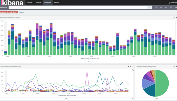 Kibana Podcast Stats Dashboard