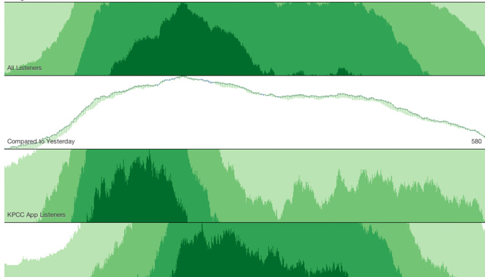 StreamMachine Cubism Graphs