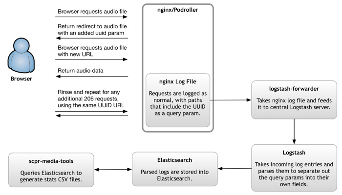 KPCC Podcast Stats Flow